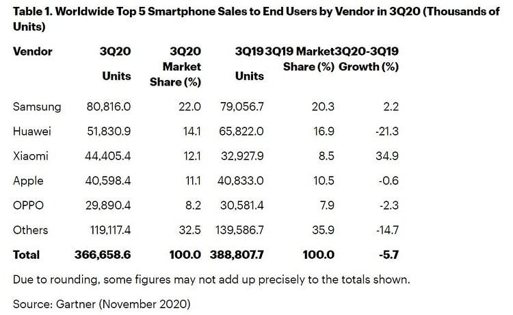 Samsung gấp đôi Apple về thị phần smartphone toàn cầu trong Q3/2020