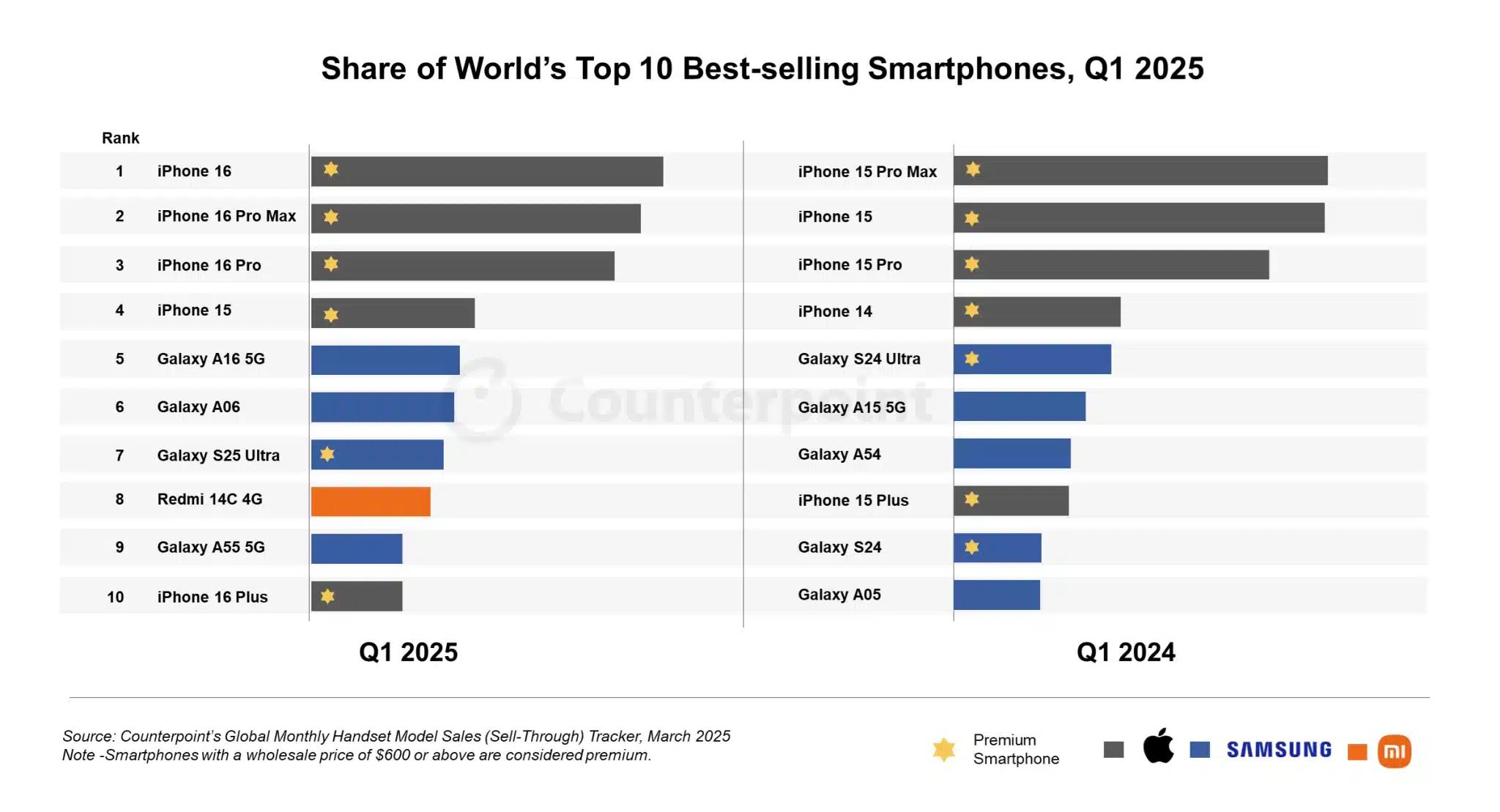 
Galaxy S25 Ultra là flagship Android bán chạy nhất thế giới trong Q1 năm 2025

