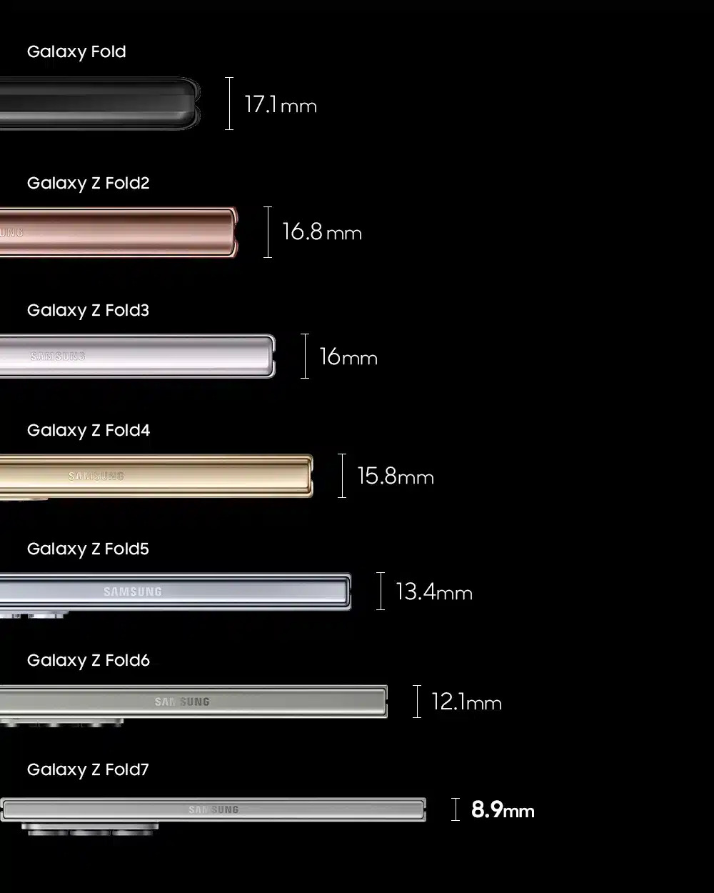 Galaxy Z Fold 7 mỏng hơn gần một nửa so với thế hệ đầu tiên